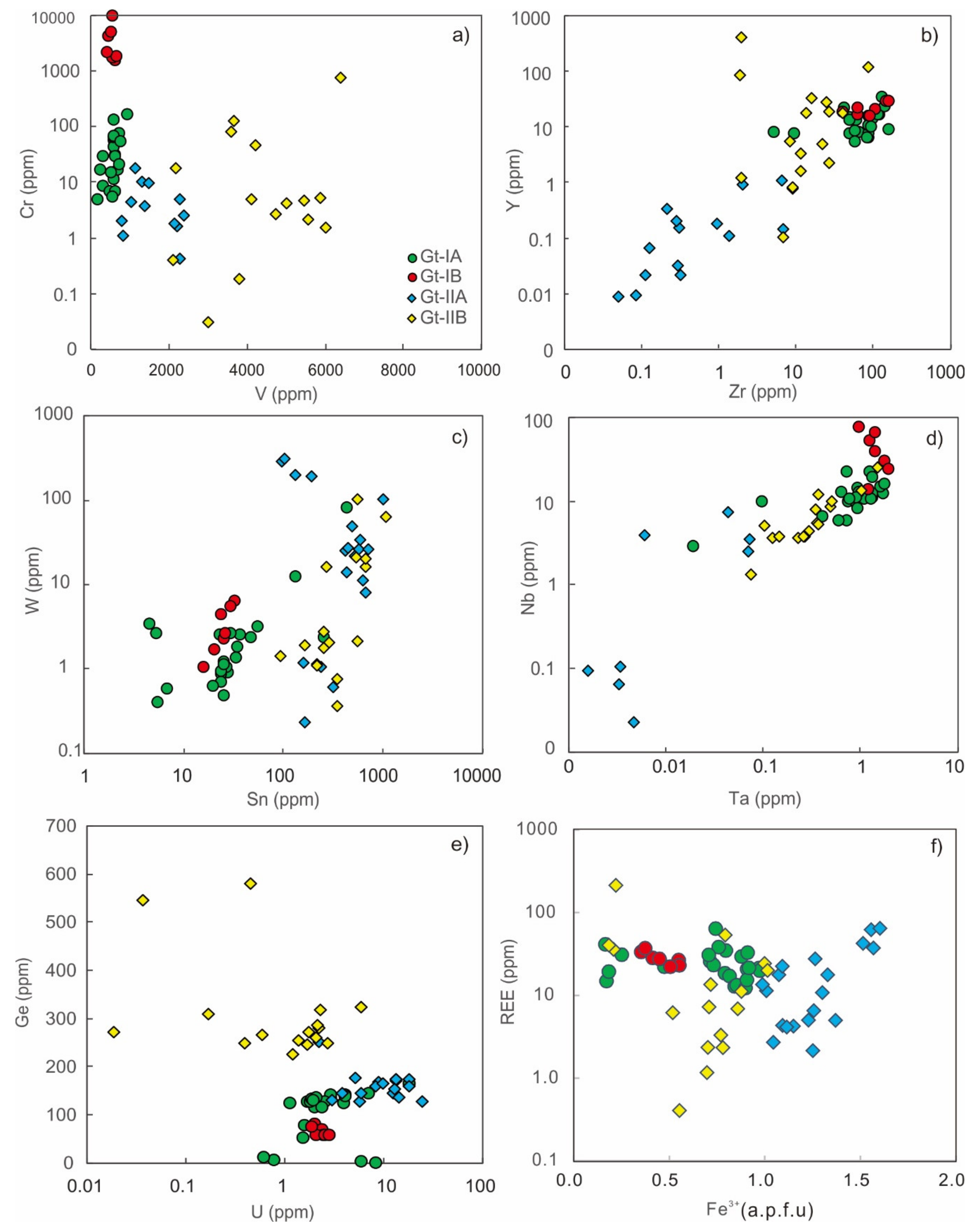 Minerals Free Full Text Garnet Geochemistry Of Reduced Skarn System Implications For Fluid Evolution And Skarn Formation Of The Zhuxiling W Mo Deposit China Html