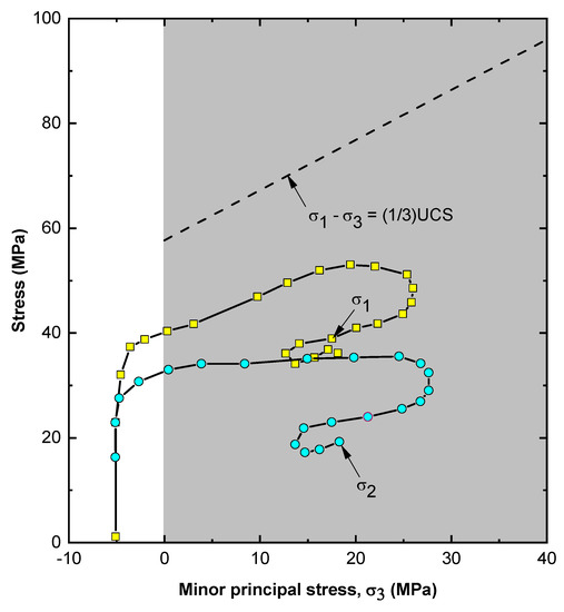 Minerals | Free Full-Text | Effect Of Stress Path On The Failure ...