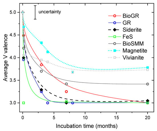 Minerals Free Full Text Reduction Of Vanadium V By Iron Ii Bearing Minerals Html