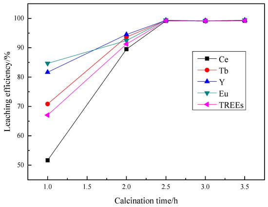 Minerals Free Full Text Extraction Of Rees Ce Tb Y Eu From Phosphors Waste By A Combined Alkali Roasting Acid Leaching Process Html