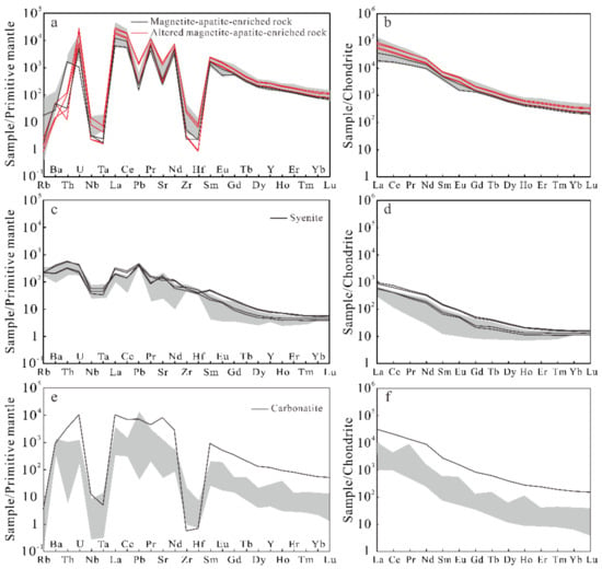 Minerals Free Full Text Combined In Situ Chemical And Sr Isotopic Compositions And U Pb Ages Of The Mushgai Khudag Alkaline Complex Implications Of Immiscibility Fractionation And Alteration