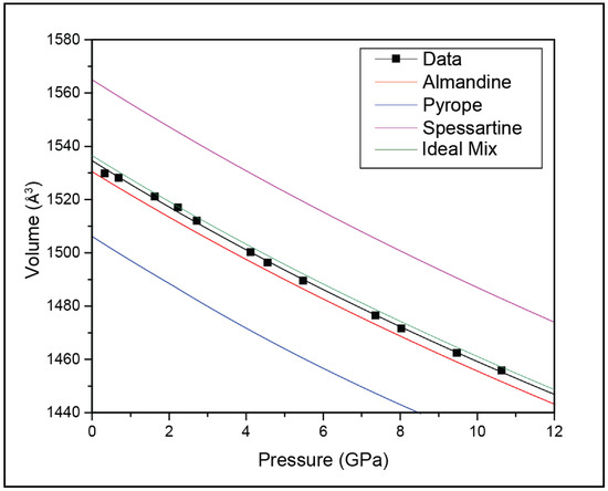 Minerals Free Full Text Equation Of State For Natural Almandine Spessartine Pyrope Garnet Implications For Quartz In Garnet Elastic Geobarometry Html