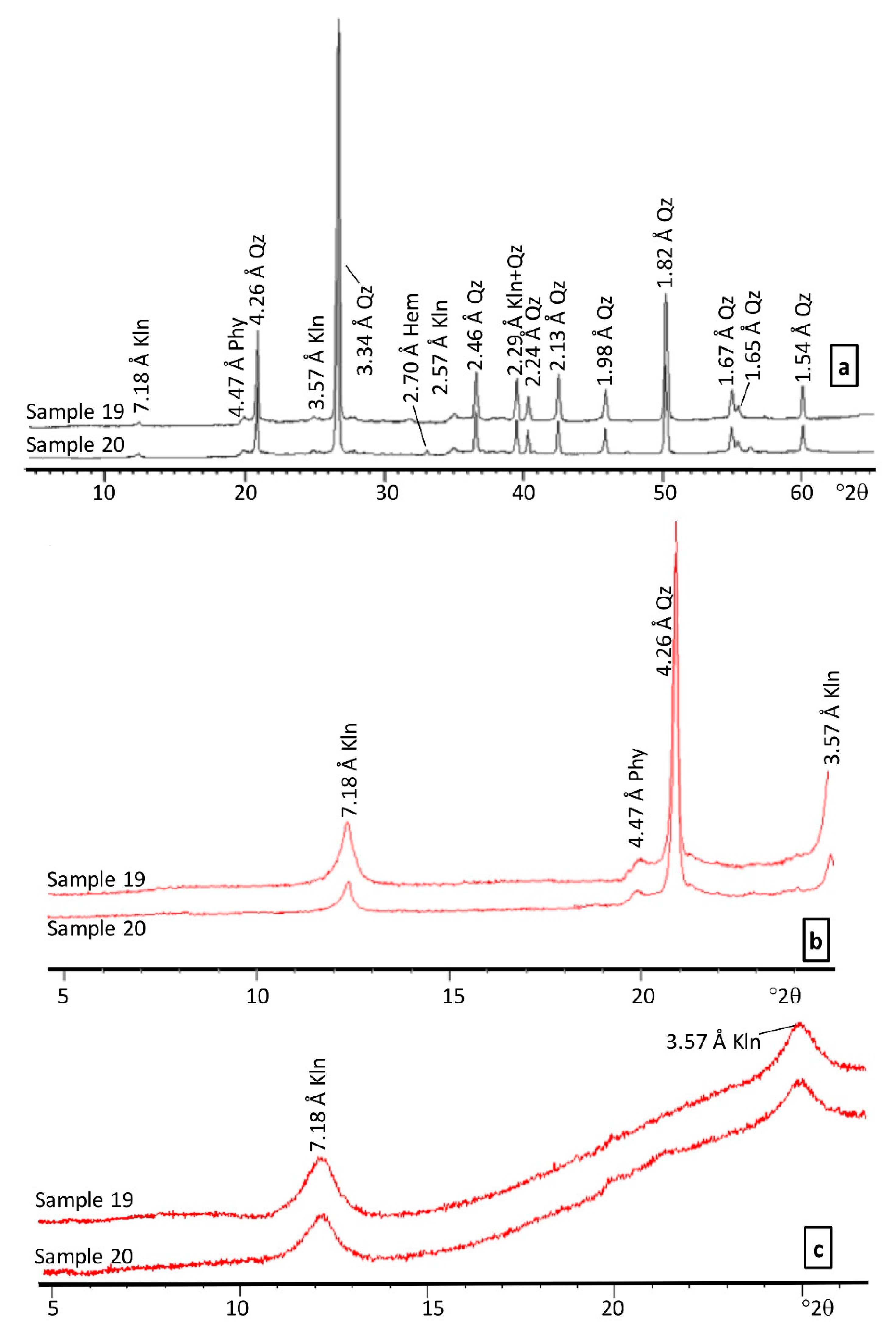 Minerals Free Full Text Low Temperature Illitization Through Illite Dioctahedral Vermiculite Mixed Layers In A Tropical Saline Lake Rich In Hydrothermal Fluids Sochagota Lake Colombia Html