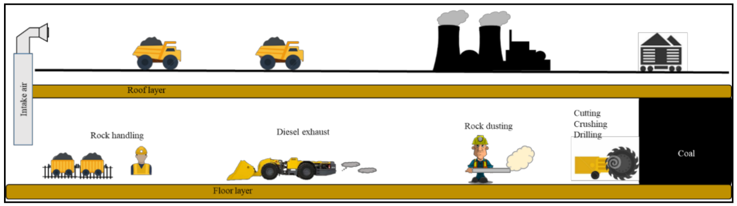 Minerals | Free Full-Text | Respirable Coal Mine Dust: A Review of  Respiratory Deposition, Regulations, and Characterization