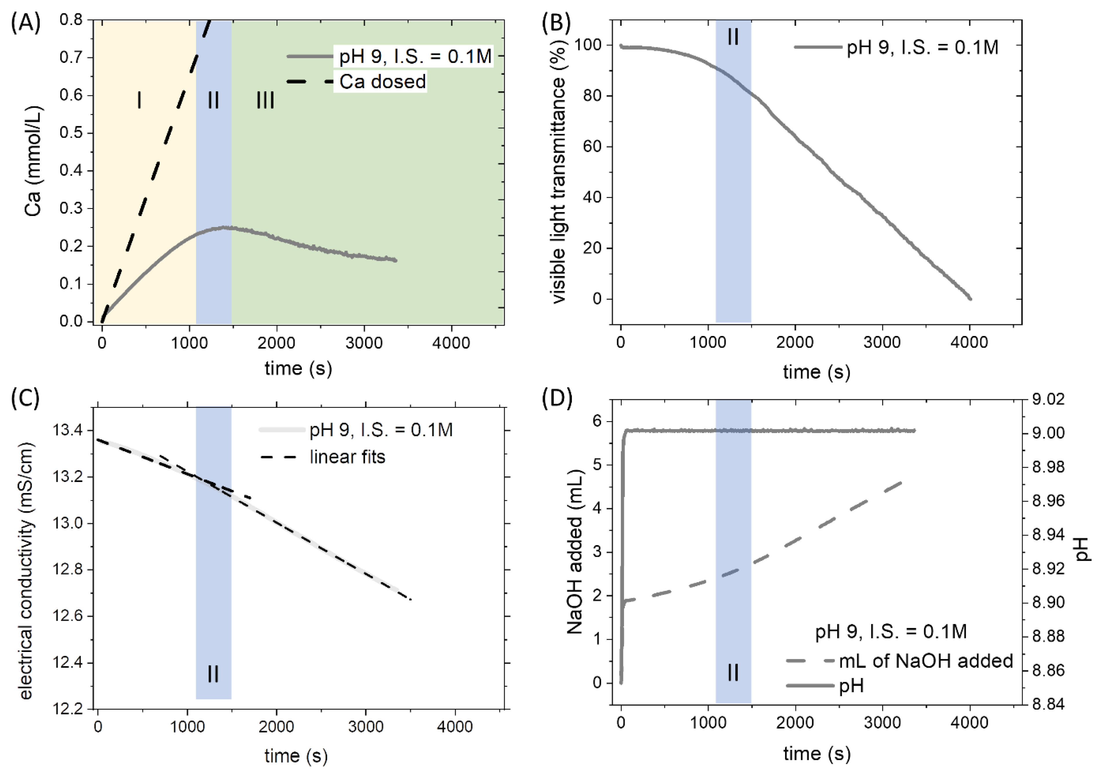 Minerals | Free Full-Text | The Effect of pH, Ionic Strength and the  Presence of PbII on the Formation of Calcium Carbonate from Homogenous  Alkaline Solutions at Room Temperature