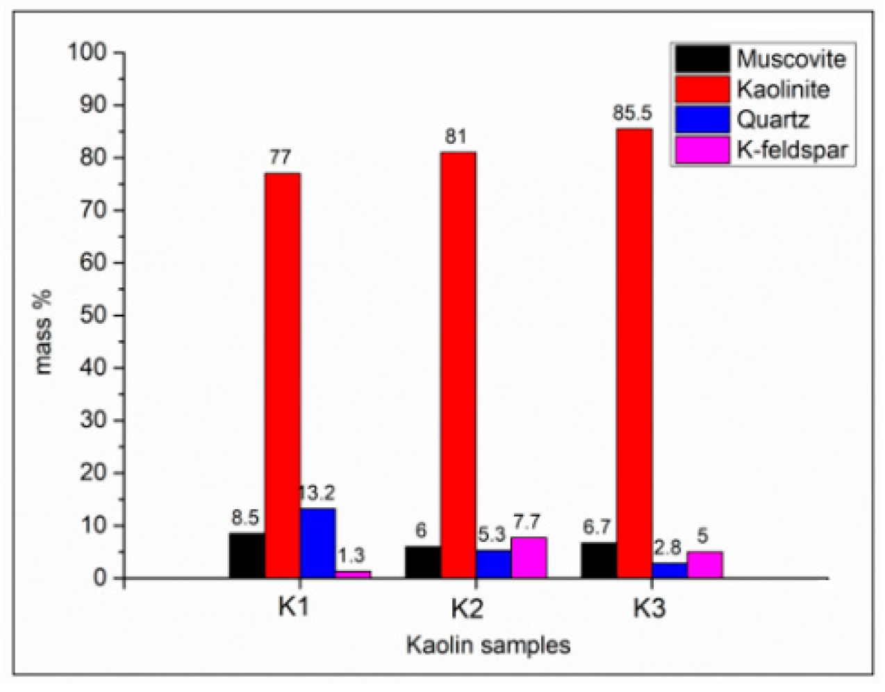 The Properties of Kaolin and Its Applications