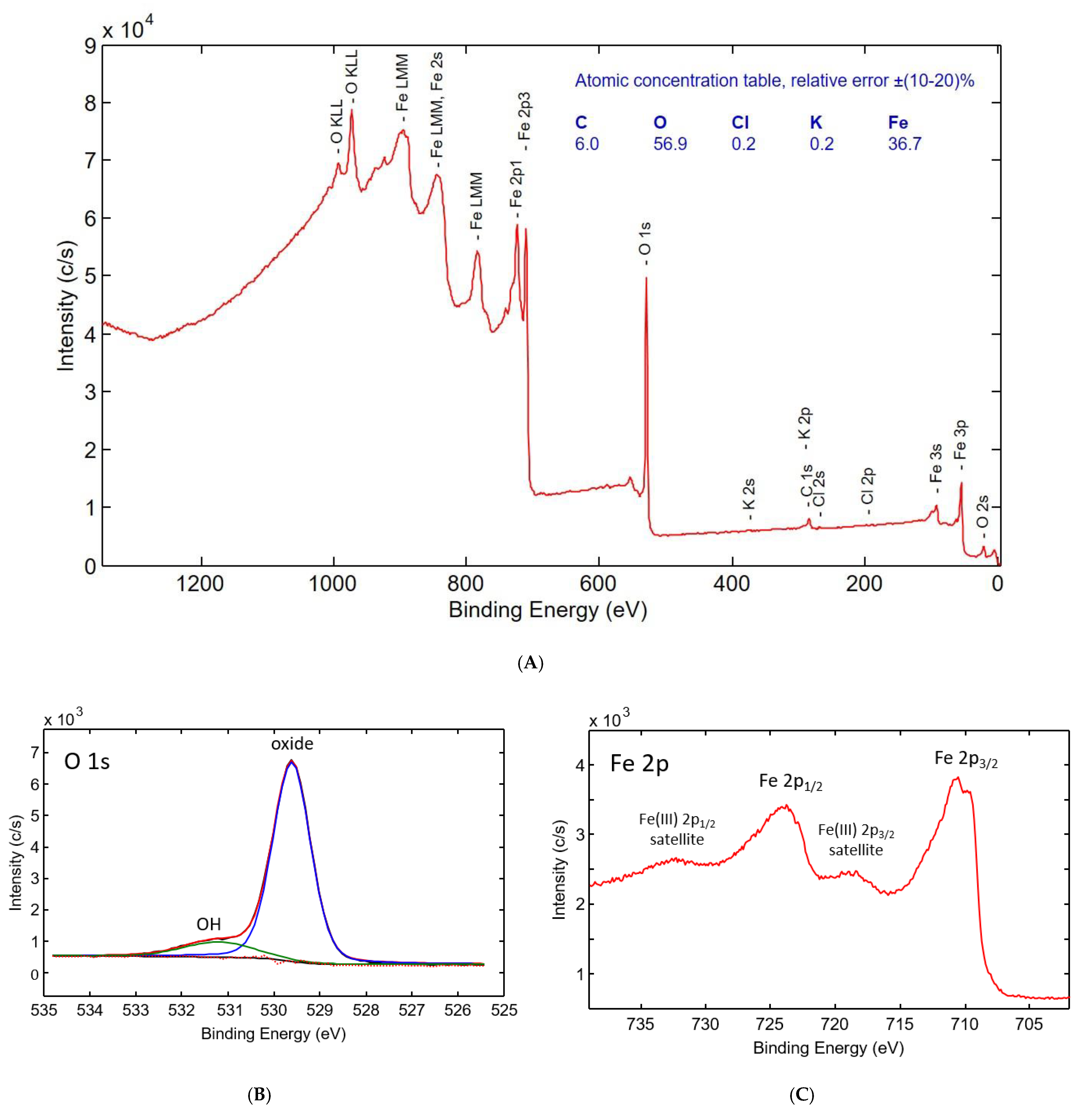 Minerals | Free Full-Text | Adsorption of Strontium onto Synthetic Iron ...