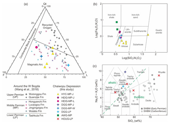 Minerals Free Full Text Tectono Paleogeographic Impact On The Permian Depositional Environment And Provenance Around The Chaiwopu Depression In The Southern Junggar Basin Nw China Html