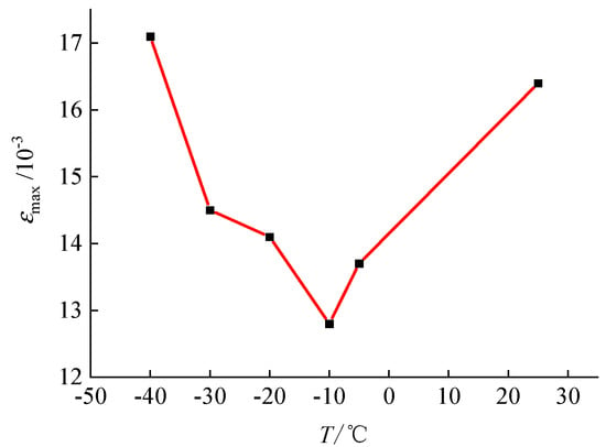 Dynamic compression properties of a saturated white sandstone under ambient  sub-zero temperatures