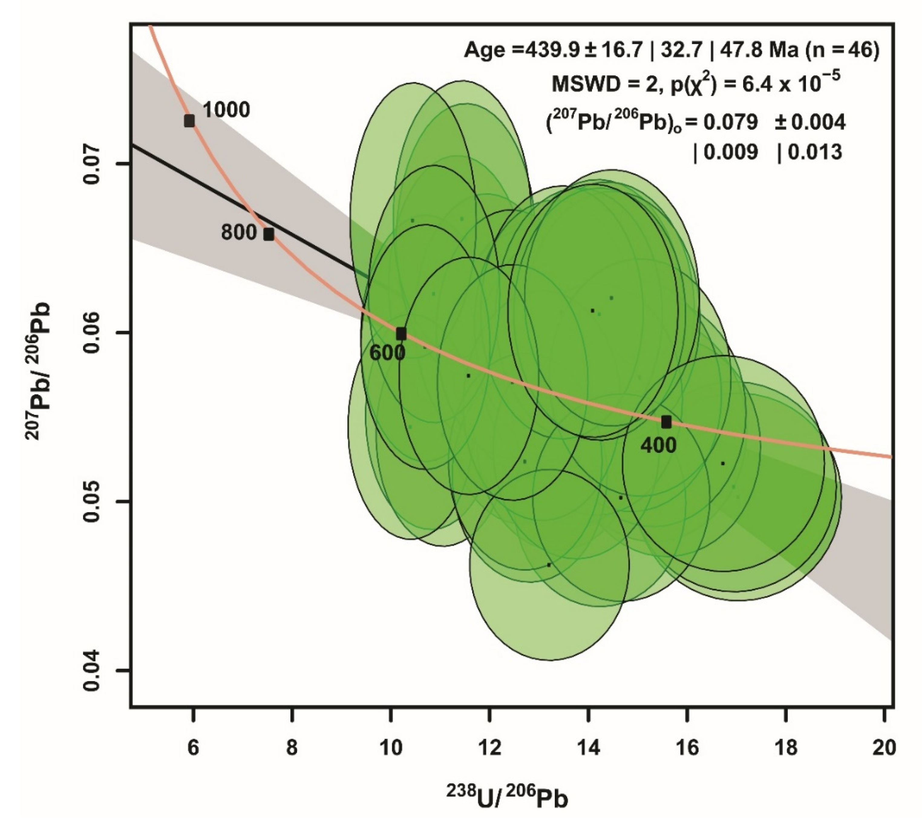 Minerals | Free Full-Text | Combined Zircon/Apatite U-Pb and