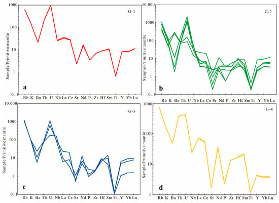 Minerals | Free Full-Text | Geochemical and Geochronological 