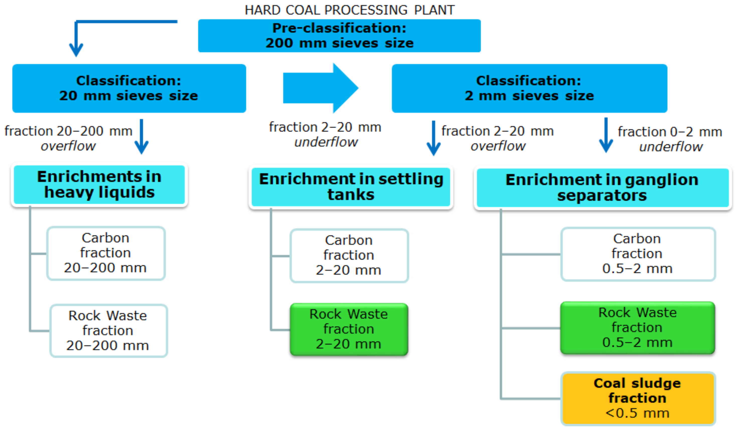 formation of coal flow chart