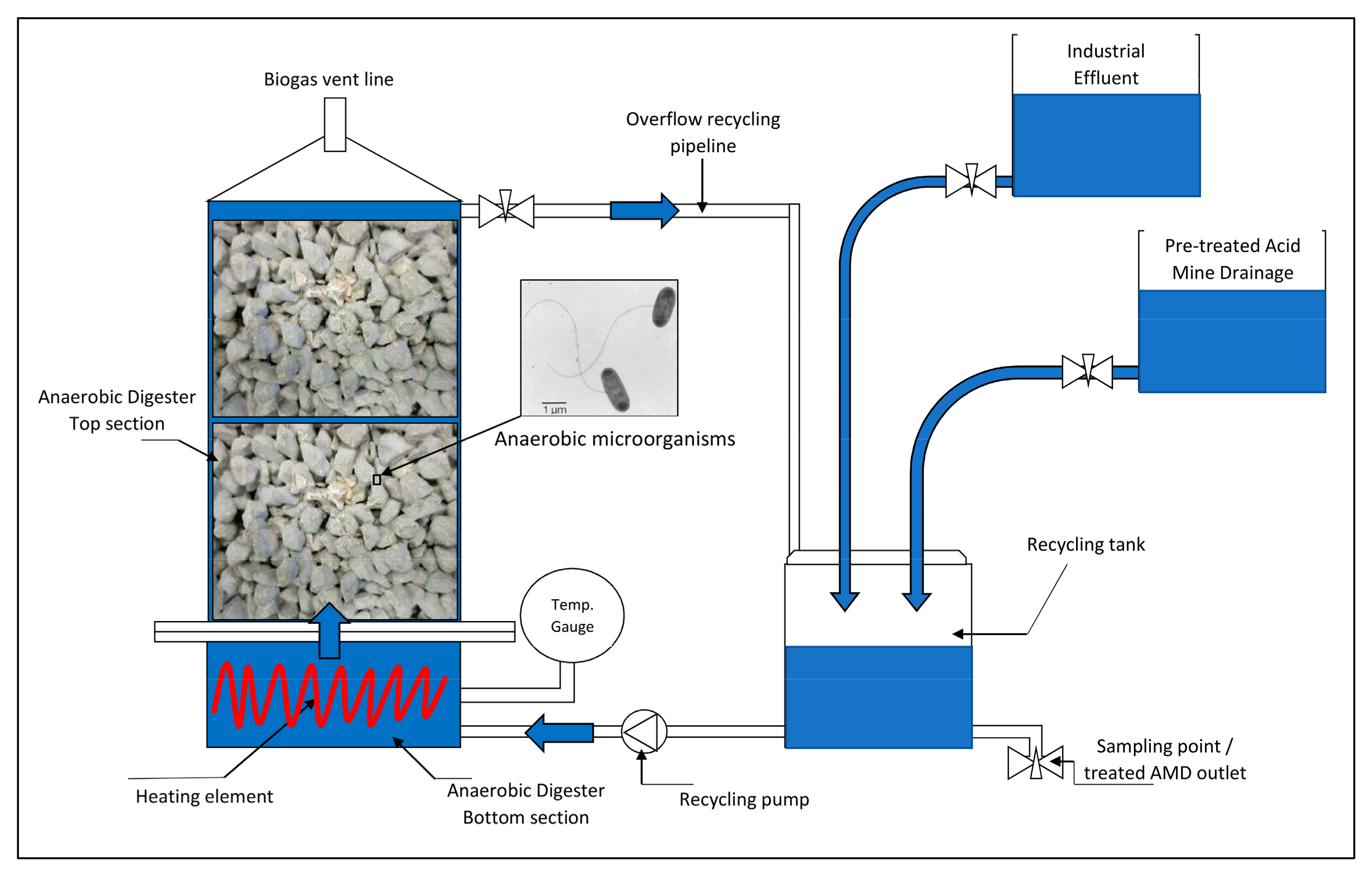 Co-Remediation Of Acid Mine Drainage And Industrial Effluent Using ...