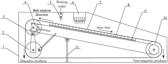 Plate Magnet, Product Flow Magnetic Separation