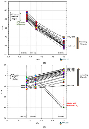 Minerals Free Full Text Produced Gas And Condensate Geochemistry Of