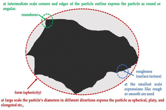 SHape Analyser for Particle Engineering (SHAPE): Seamless characterisation  and simplification of particle morphology from imaging data - ScienceDirect