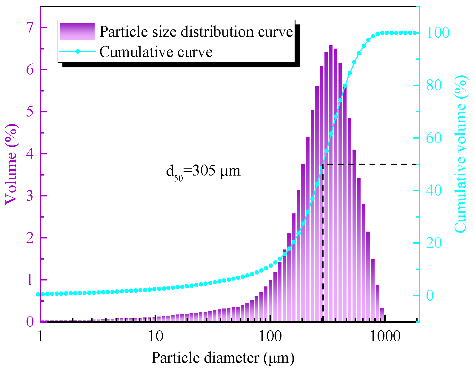 Particle size distribution of standart sand, feldspar and mica