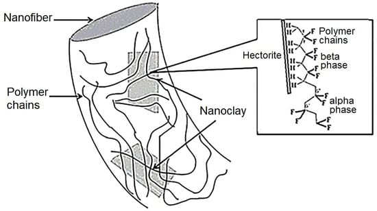 Minerals | Free Full-Text | Nanoclay-Reinforced Nanocomposite ...