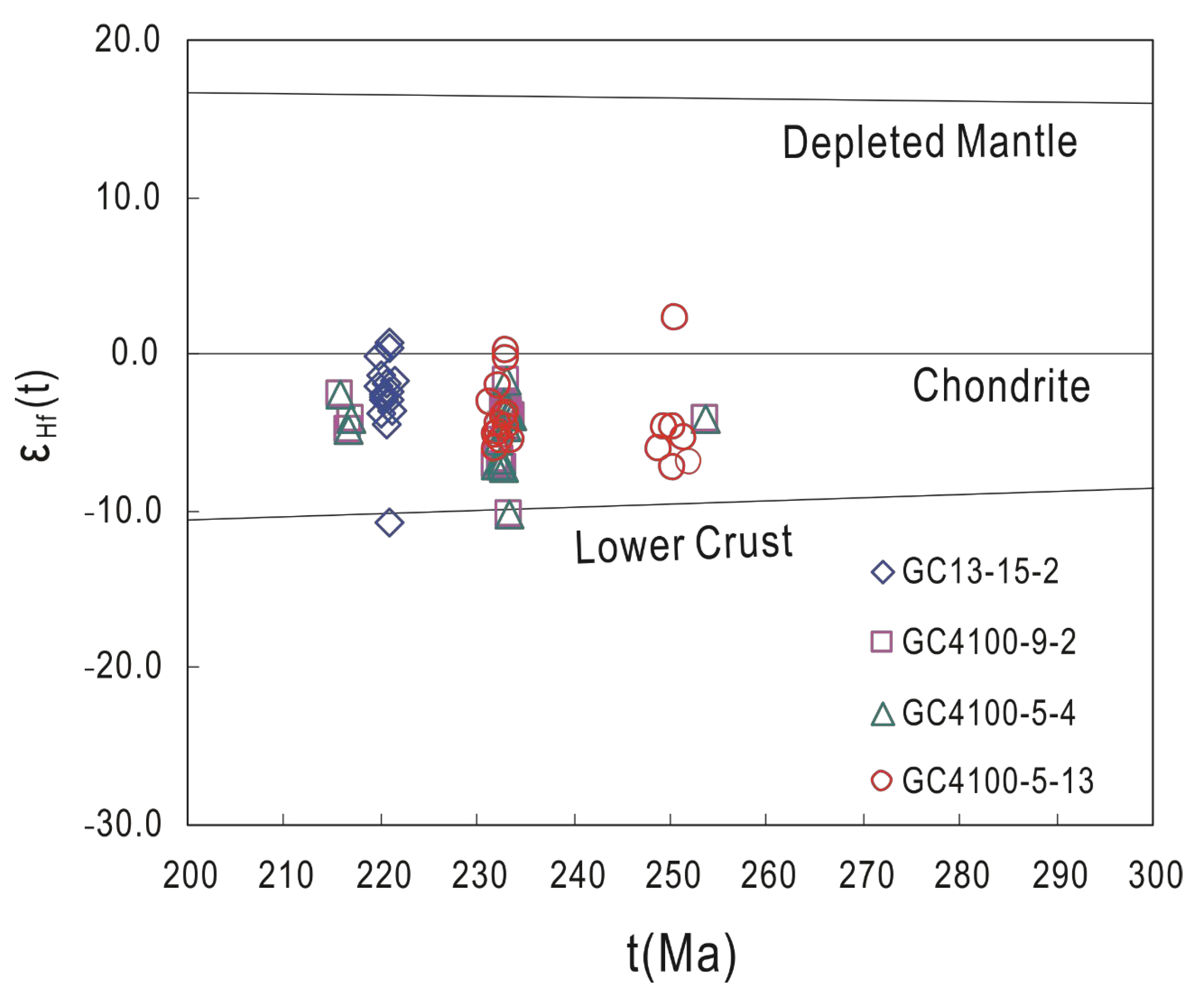 Geochronology, geochemistry, Sr–Nd–Hf isotope composition of the