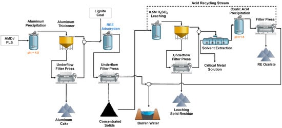 Maximising Potential of Sand Through Lignite Removal