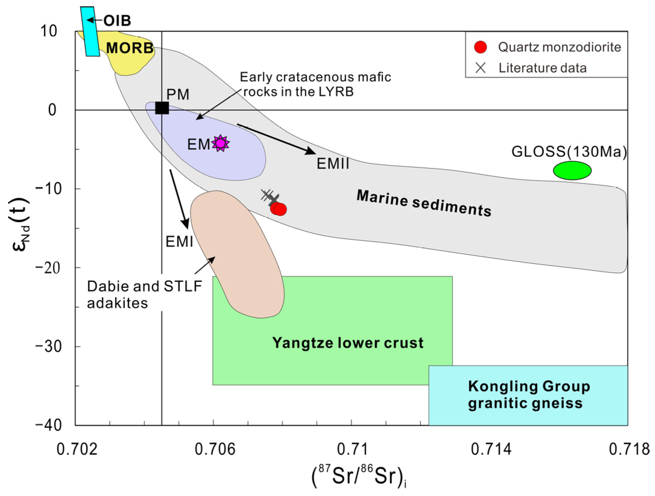 Geochronology, geochemistry, Sr–Nd–Hf isotope composition of the