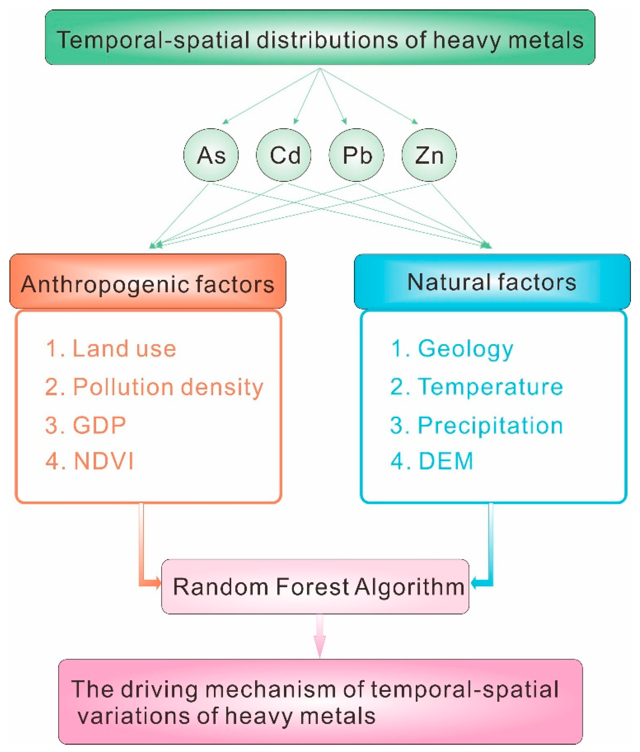 Interactive effects of natural and anthropogenic factors on heterogenetic  accumulations of heavy metals in surface soils through geodetector analysis  - ScienceDirect