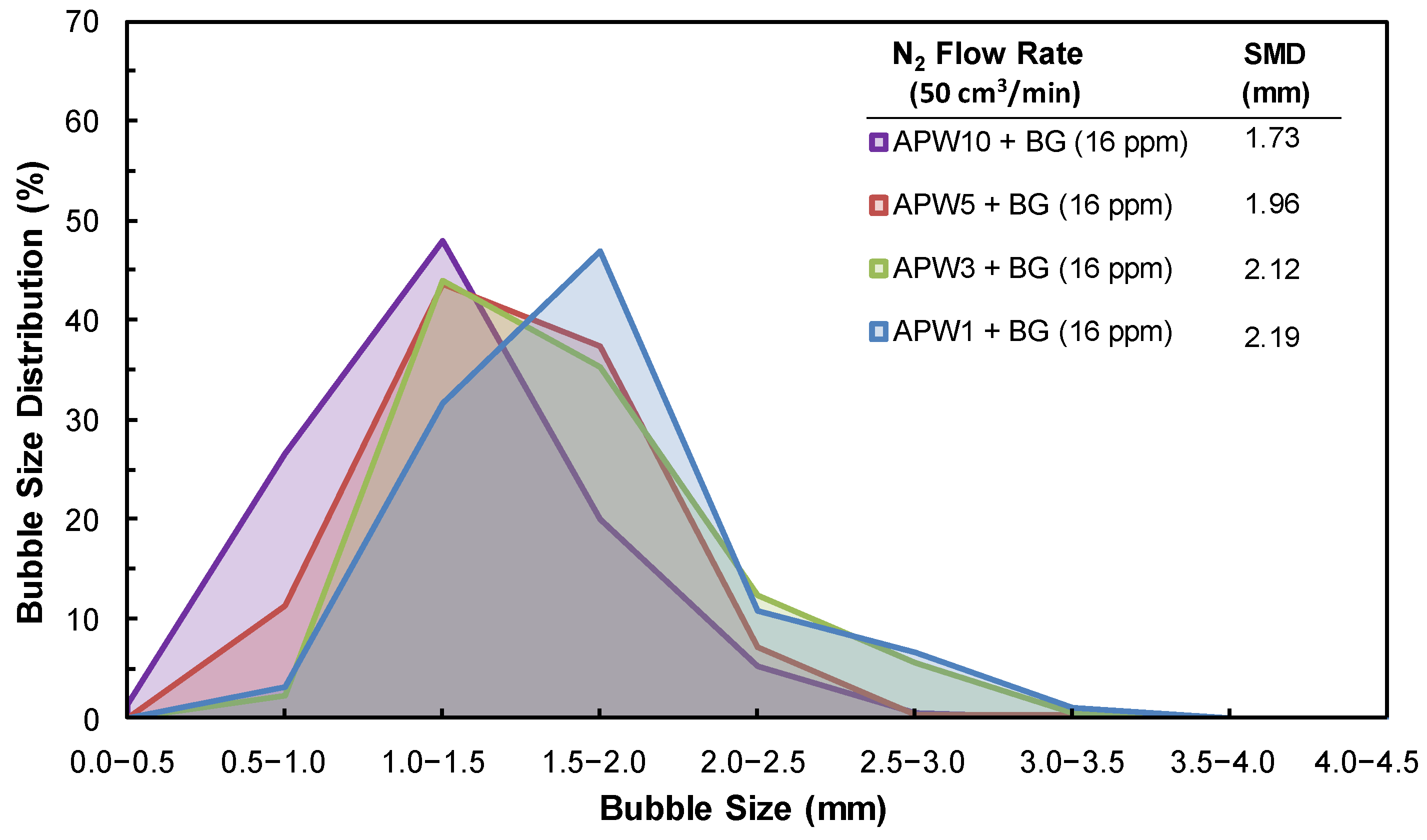 Changes in mean bubble diameter with different frit pore sizes