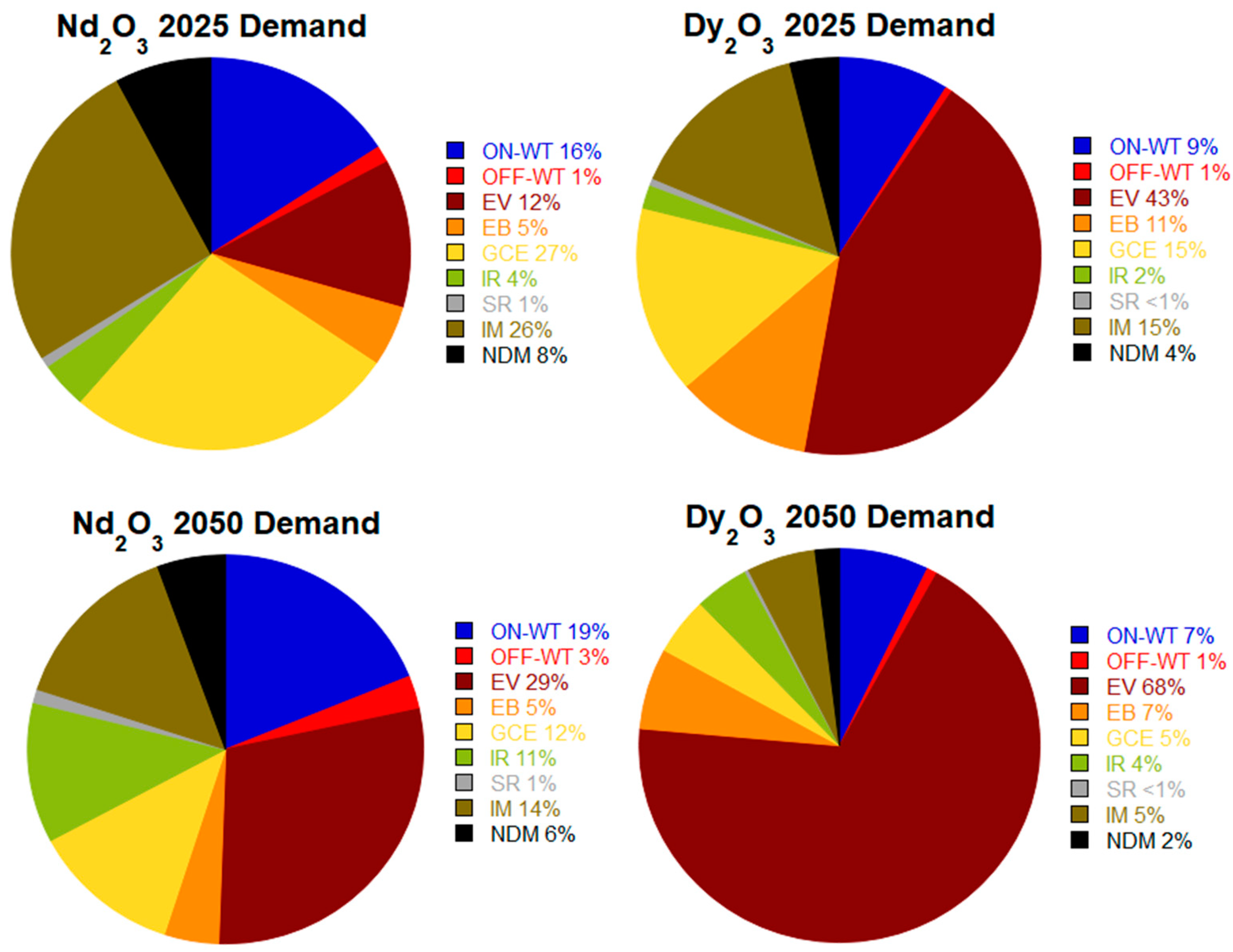 Minerals | Free Full-Text | NdFeB Permanent Magnet Uses, Projected Growth  Rates and Nd Plus Dy Demands across End-Use Sectors through 2050: A Review