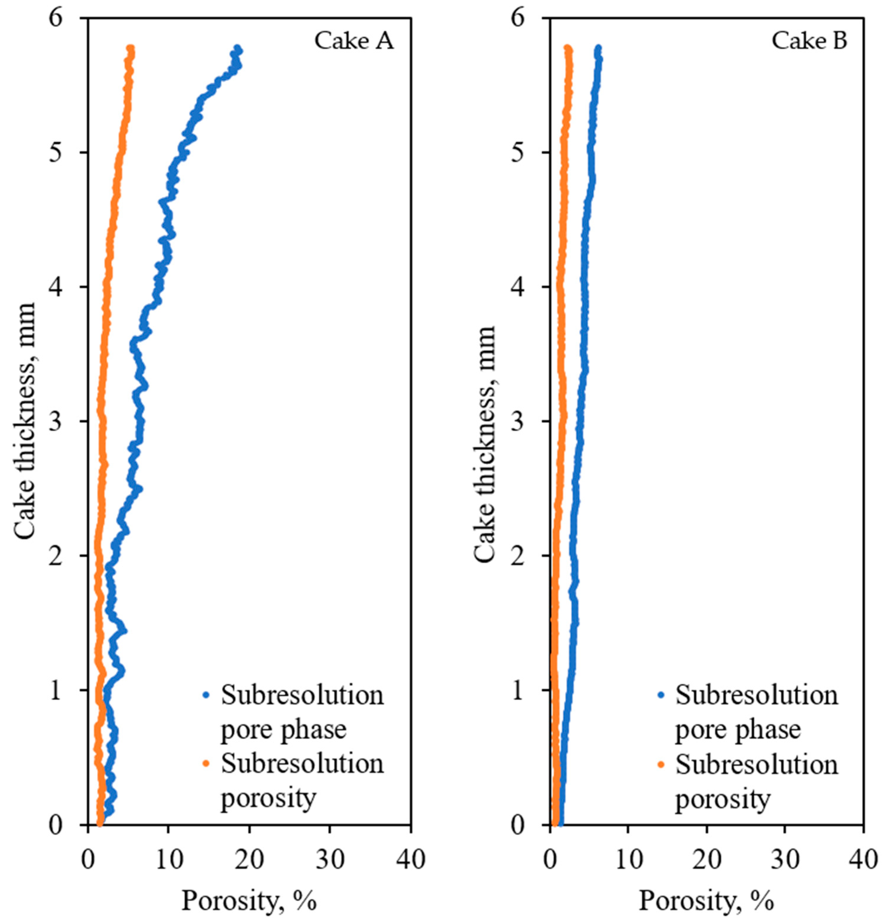 Measured porosity variation in a compressible filter cake. | Download  Scientific Diagram