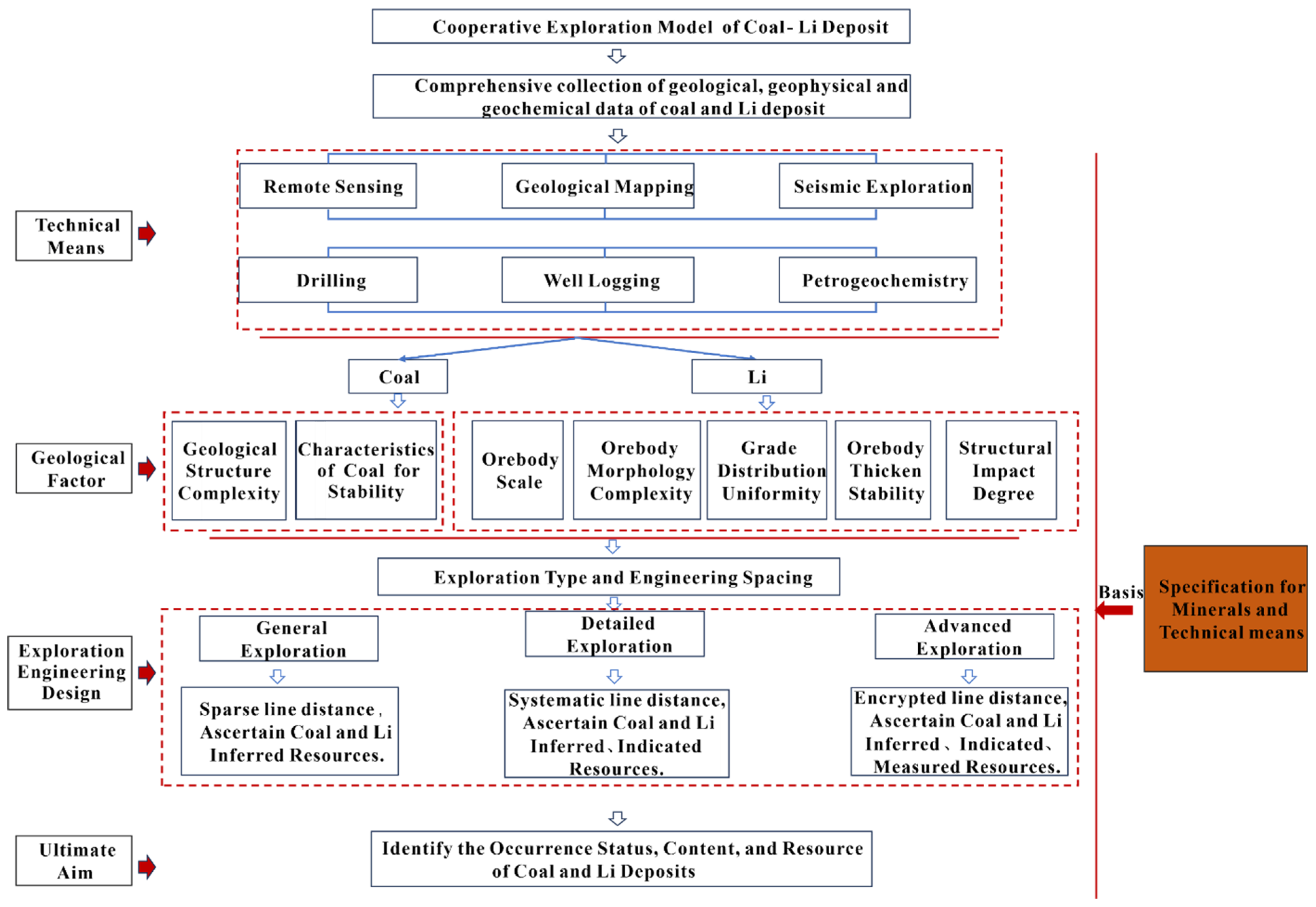 Minerals | Free Full-Text | Cooperative Exploration Model of Coal ...