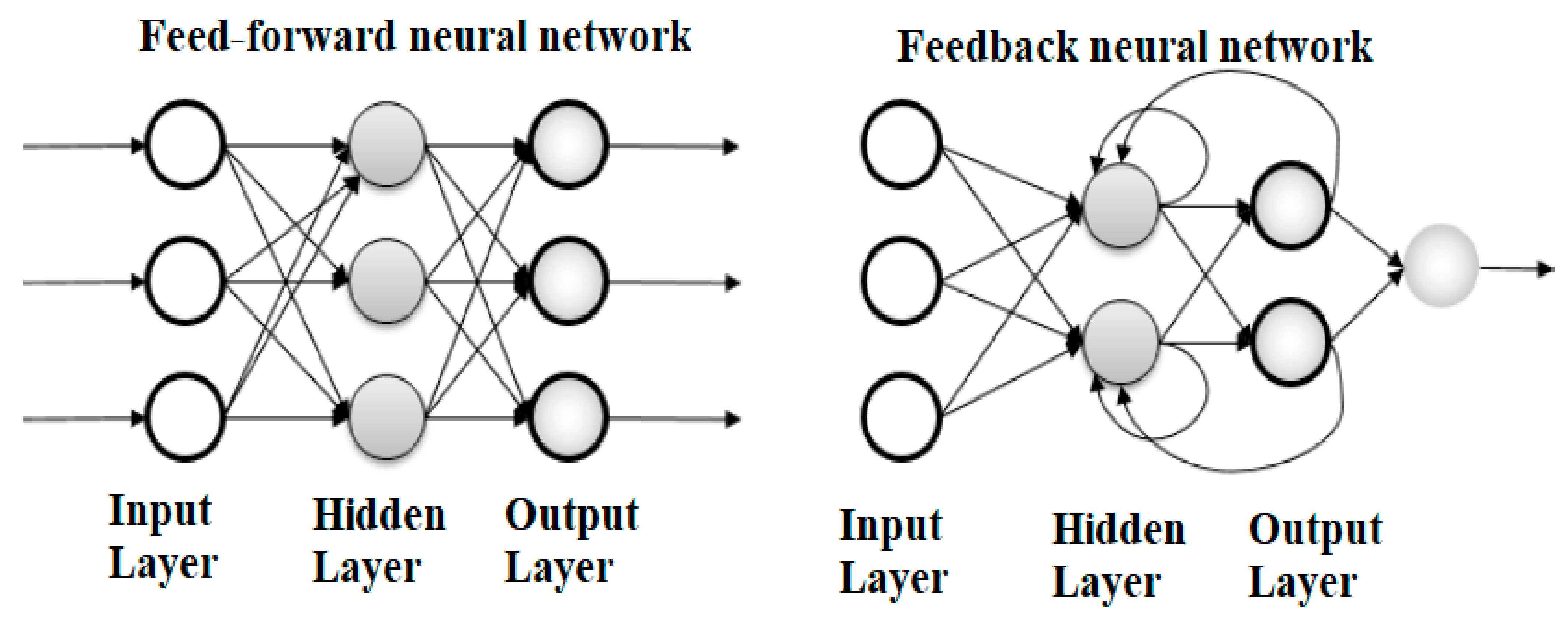 Feed forward Neural Network. Feedforward нейронная сеть. Плюсы и минусы нейросети. Rectifier (Neural Networks).