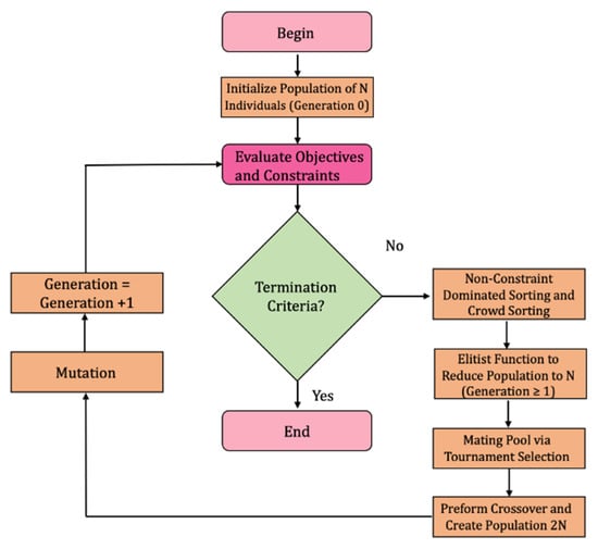 Pipeline of the optimization. (1) Generate shape X with initialized