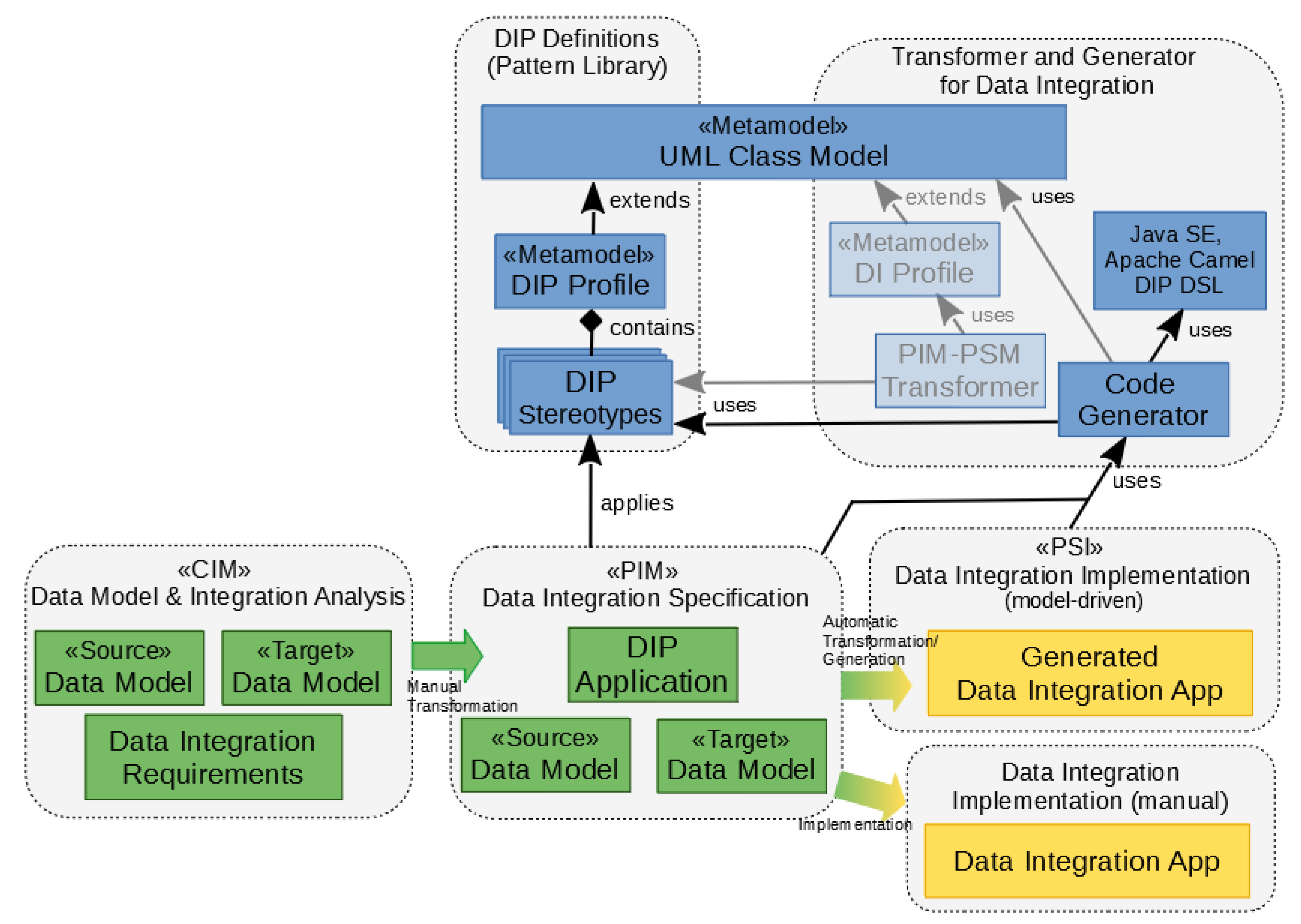 Modelling | Free Full-Text | Data Integration and Interoperability: Towards  a Model-Driven and Pattern-Oriented Approach