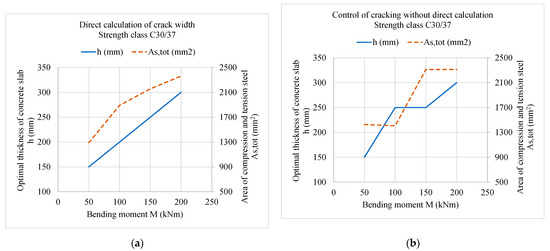 Modelling | Free Full-Text | Cost Optimization of Reinforced Concrete  Section According to Flexural Cracking