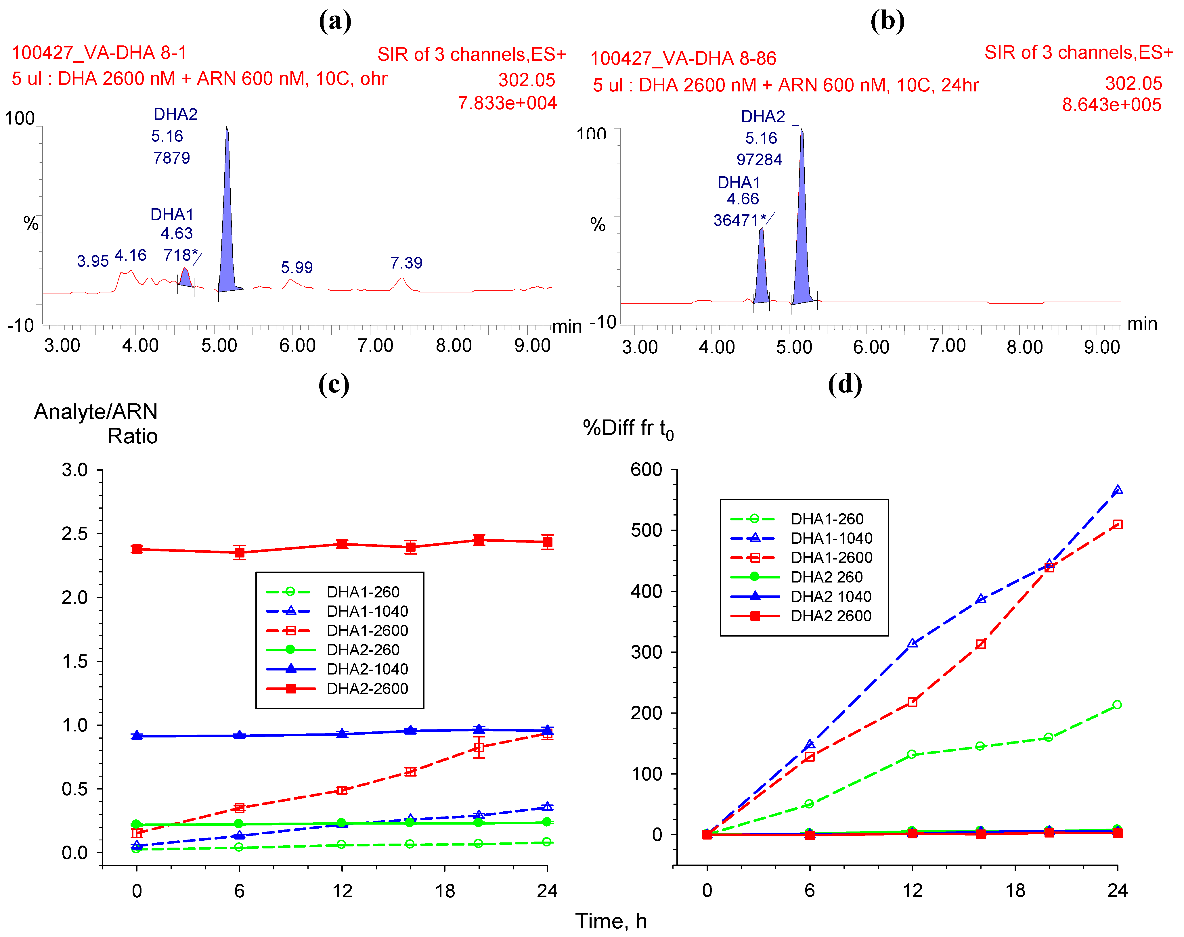 Molecules Free Full Text A Simplified Liquid Chromatography Mass Spectrometry Assay For Artesunate And Dihydroartemisinin Its Metabolite In Human Plasma Html