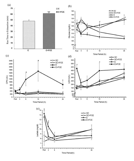Molecules | Free Full-Text | Effects of Freshwater Clam Extract  Supplementation on Time to Exhaustion, Muscle Damage, Pro/Anti-Inflammatory  Cytokines, and Liver Injury in Rats after Exhaustive Exercise
