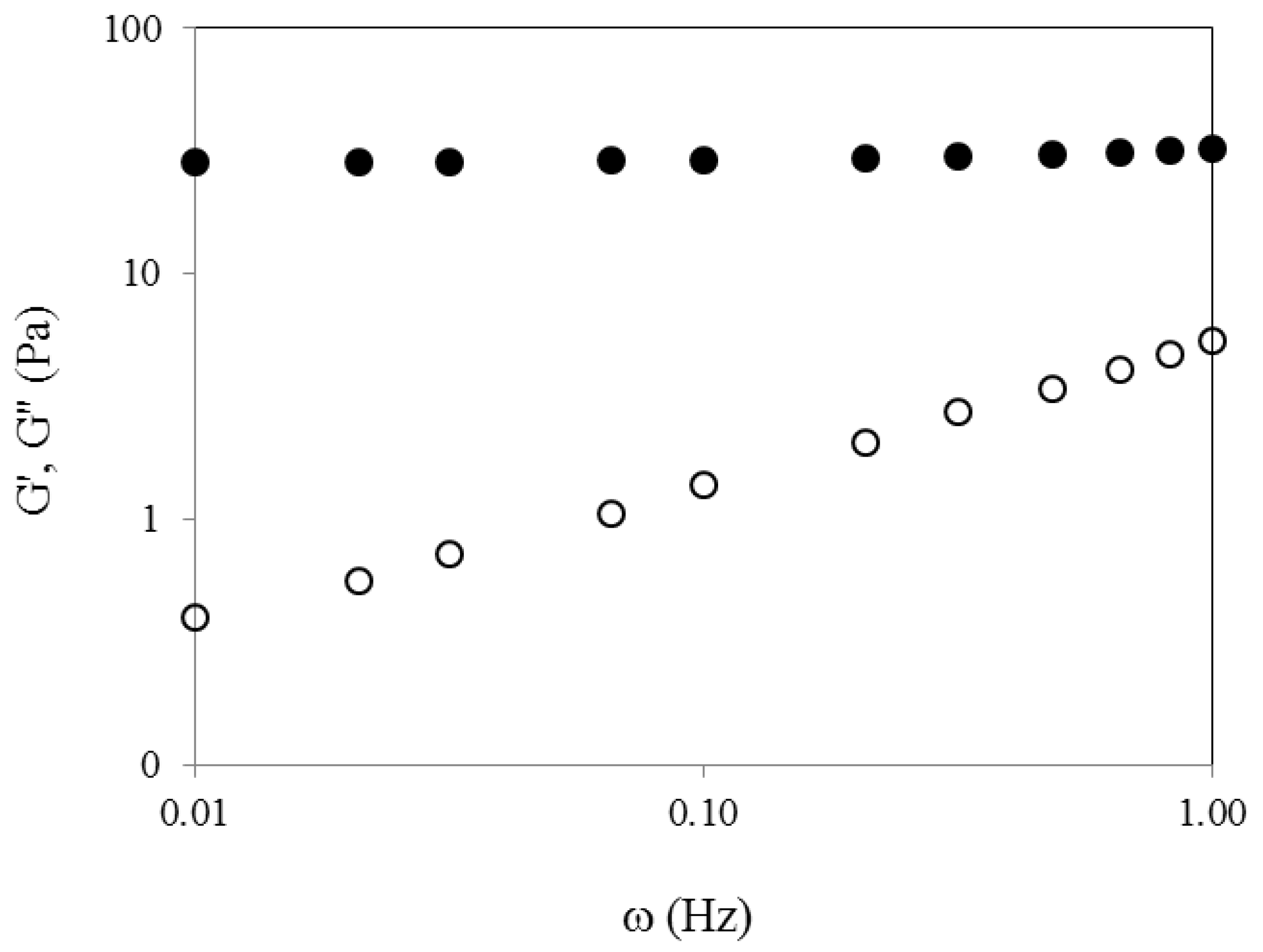 Molecules Free Full Text Characterization Of Water Extractable Arabinoxylans From A Spring Wheat Flour Rheological Properties And Microstructure Html