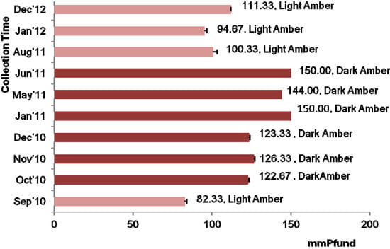 Molecules Free Full Text Two Year Variations Of Phenolics Flavonoids And Antioxidant Contents In Acacia Honey Html