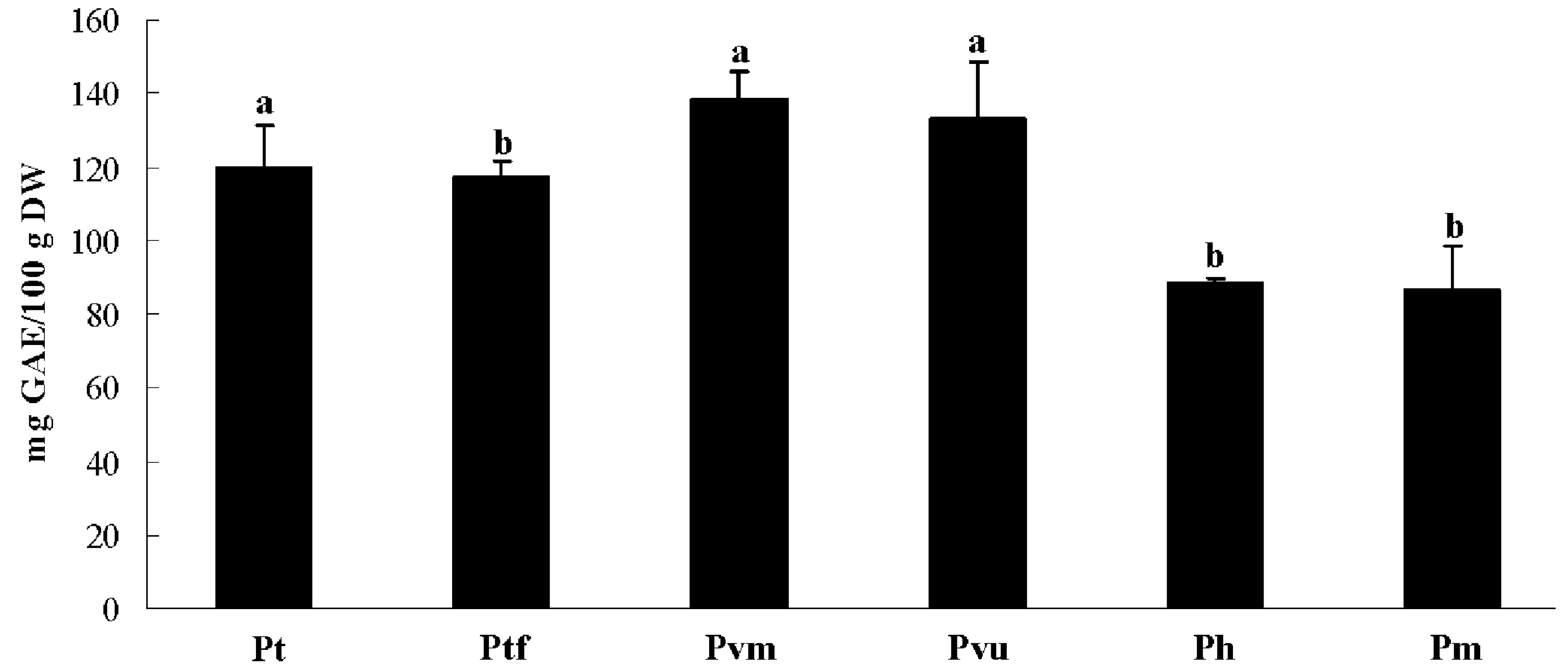 Chemical Composition and Biological Activity of the Essential Oil