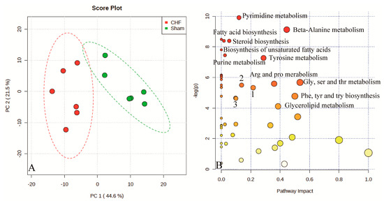 Molecules Free Full Text Urinary Metabolomic Profiling Reveals The Effect Of Shenfu Decoction On Chronic Heart Failure In Rats Html