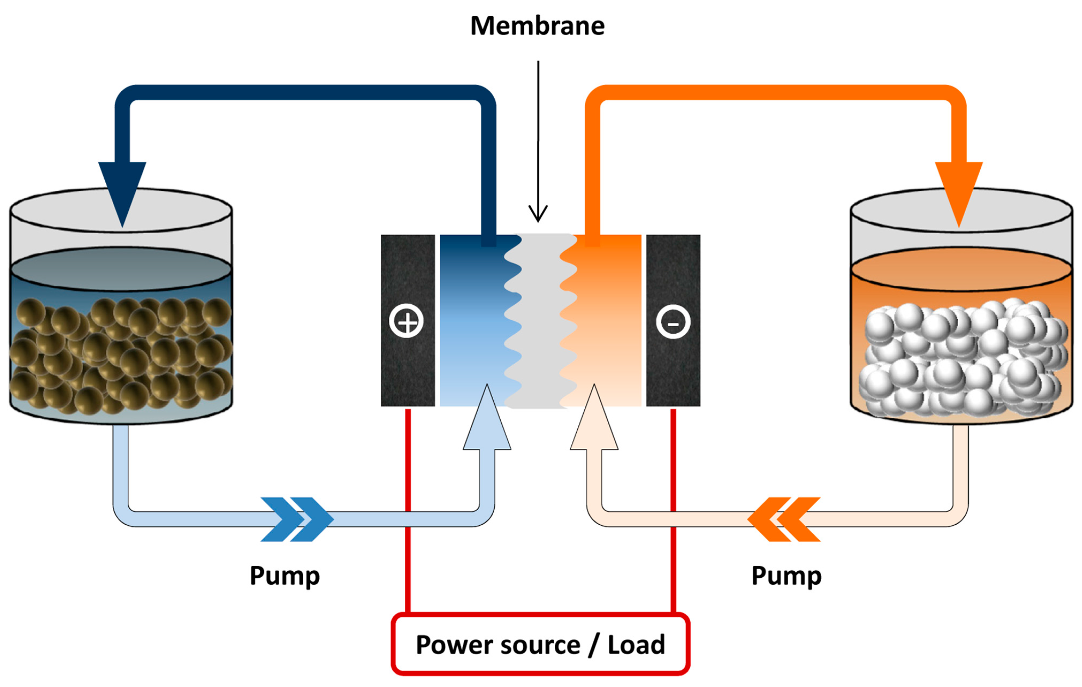 Molecules | Free Full-Text | Redox Species of Redox Flow Batteries: A Review