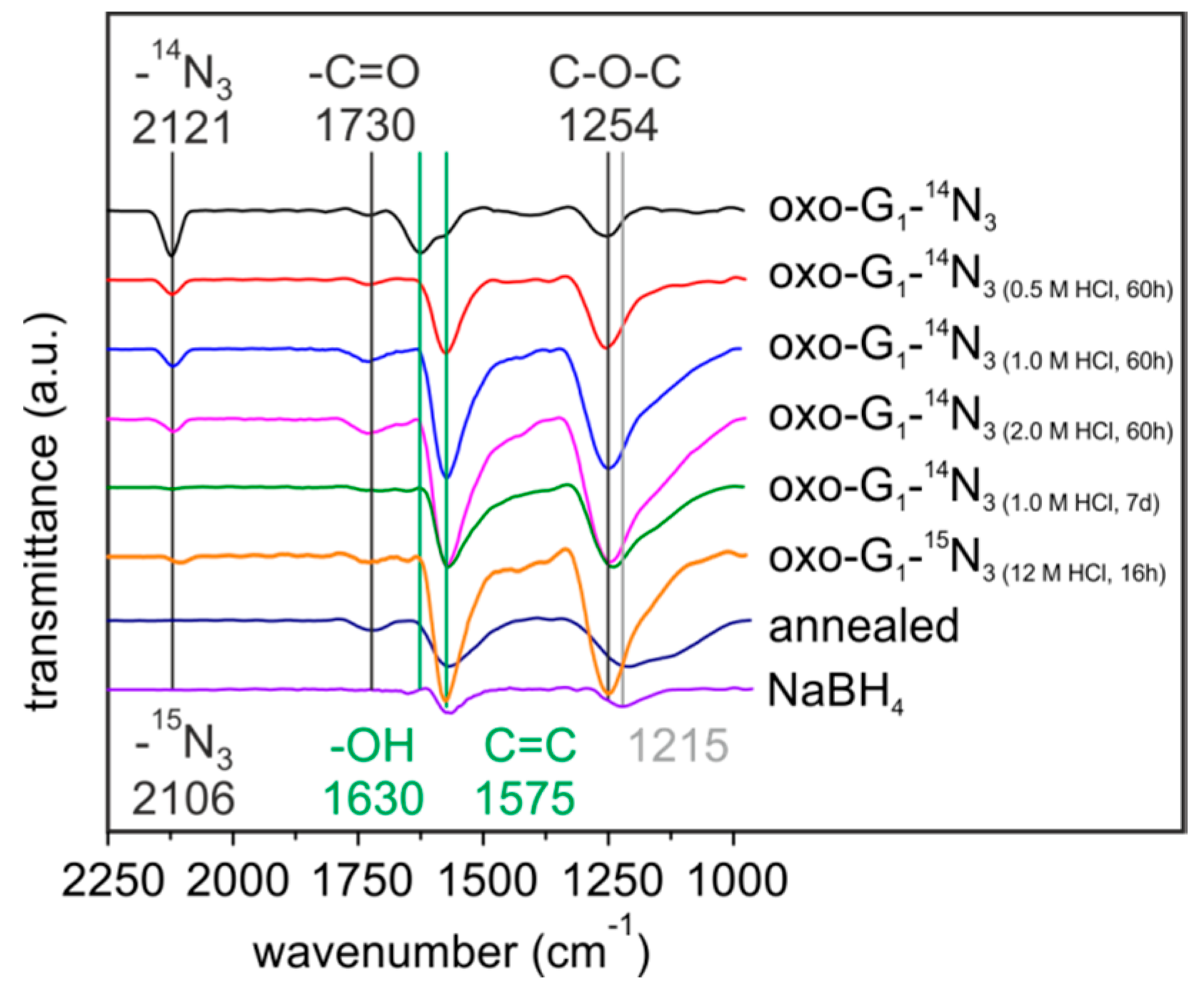 Molecules | Free Full-Text | Towards the Synthesis of Graphene Azide from  Graphene Oxide | HTML
