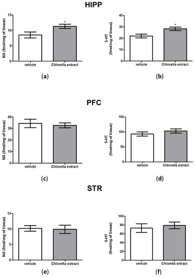 Molecules | Free Full-Text | Chlorella sorokiniana Extract Improves  Short-Term Memory in Rats | HTML