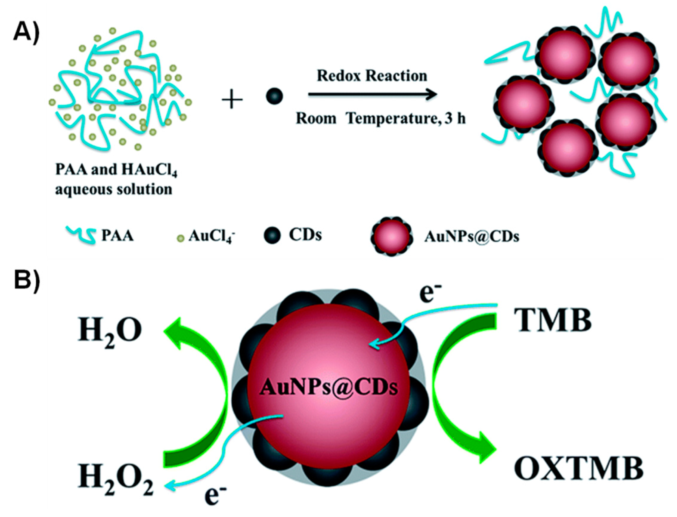 Molecules Free Full Text Carbon Nanodots As Peroxidase Nanozymes For Biosensing Html