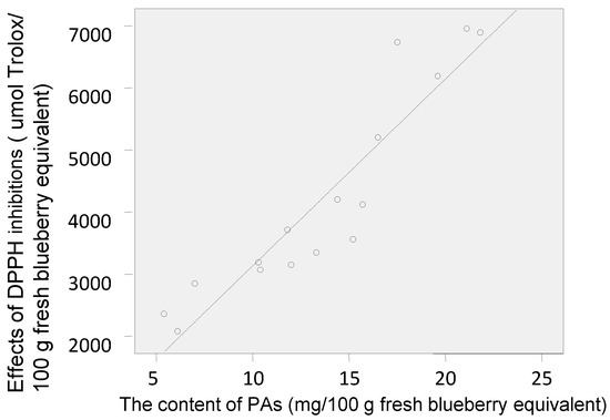 Molecules | Free Full-Text | Phenolic Acid Profiling, Antioxidant, and  Anti-Inflammatory Activities, and miRNA Regulation in the Polyphenols of 16  Blueberry Samples from China