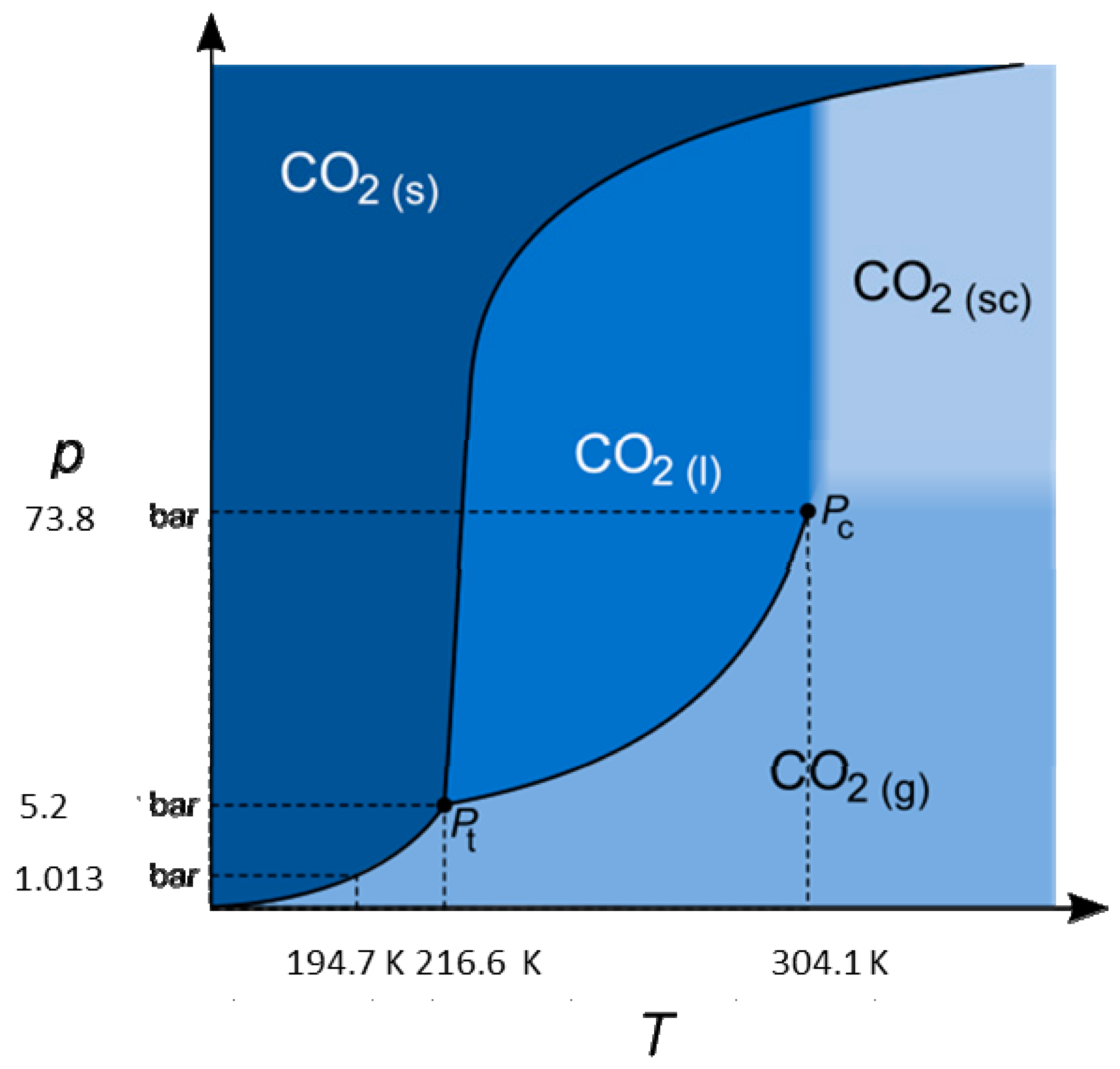 Фазовая диаграмма co2