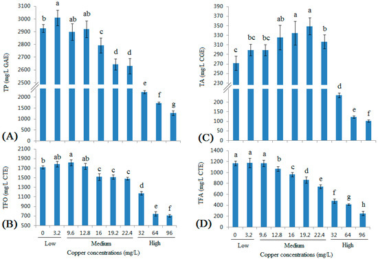 PDF) Change in Kinetic parameters of commercial yeast in the presence of  copper fungicides