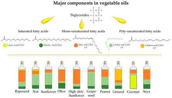 Molecules | Free Full-Text | Vegetable Oils as Alternative Solvents for  Green Oleo-Extraction, Purification and Formulation of Food and Natural  Products | HTML