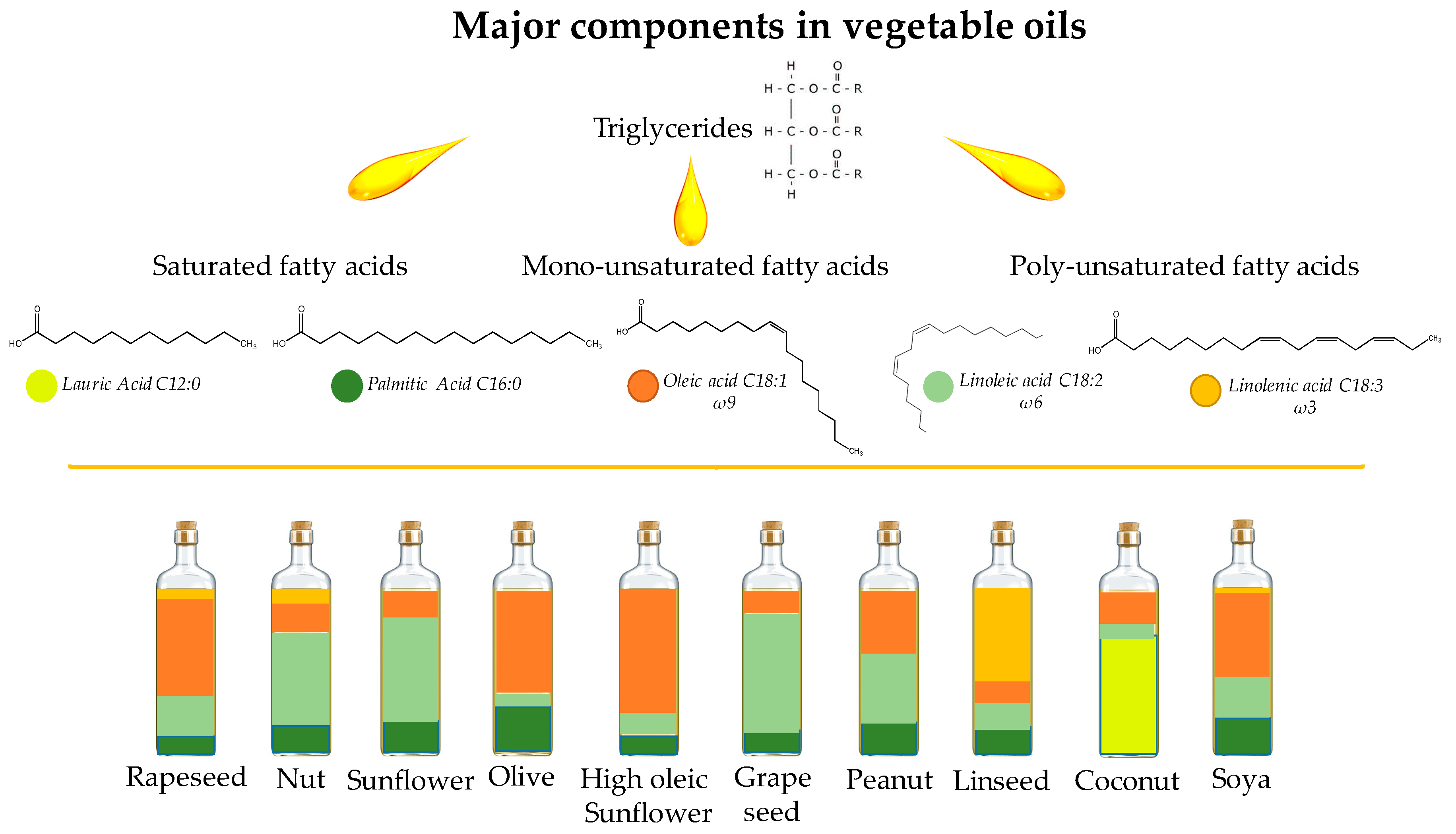 Molecules Free Full Text Vegetable Oils As Alternative Solvents For Green Oleo Extraction Purification And Formulation Of Food And Natural Products Html