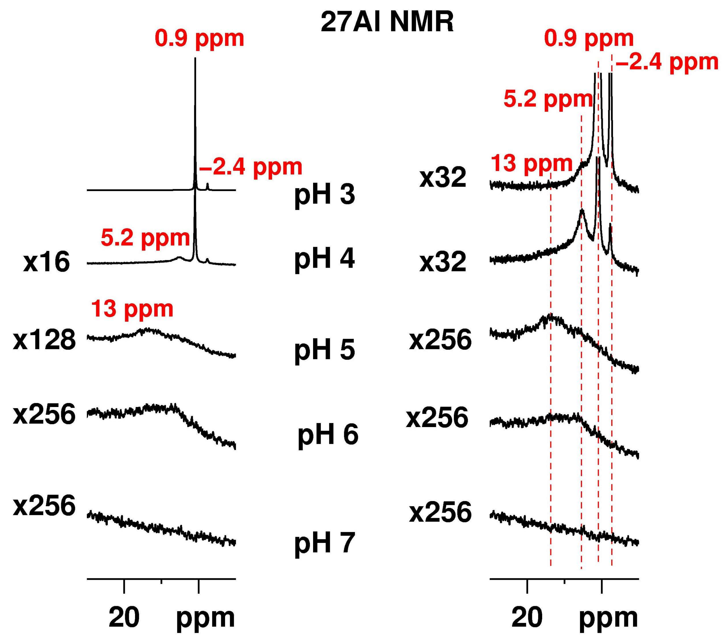 Molecules | Free Full-Text | 27Al NMR Study of the pH Dependent